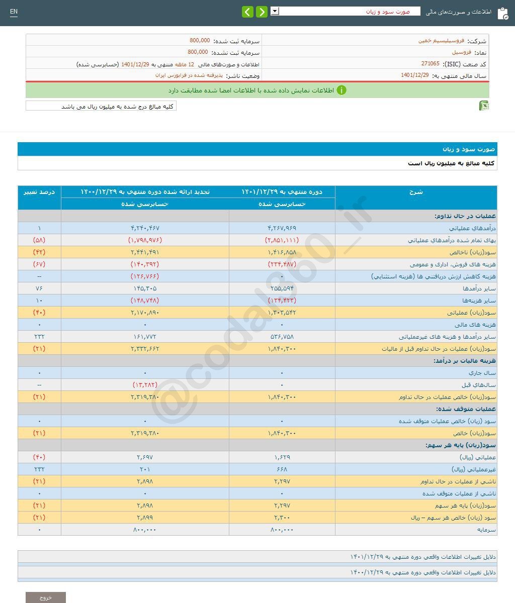 سود هر سهم فروسیل چقدر است؟ سود هر سهم فروسیل چقدر است؟