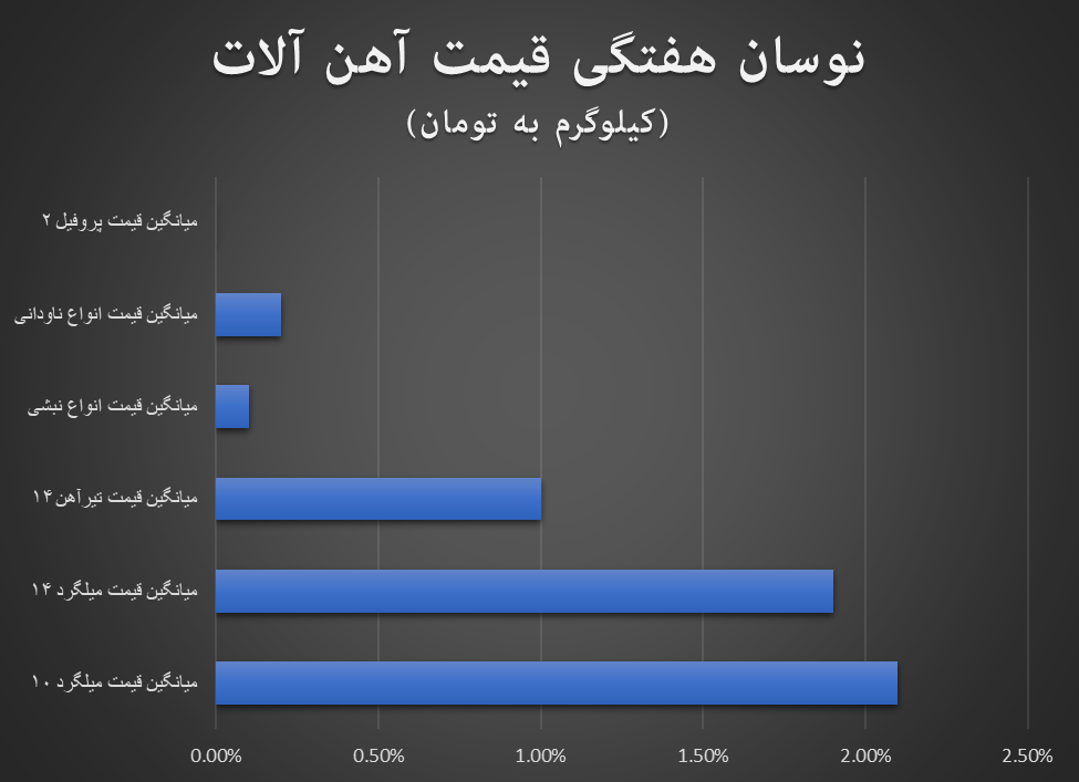 افزایش قیمت آهنآلات در هفته ریزش دلار افزایش قیمت آهنآلات در هفته ریزش دلار