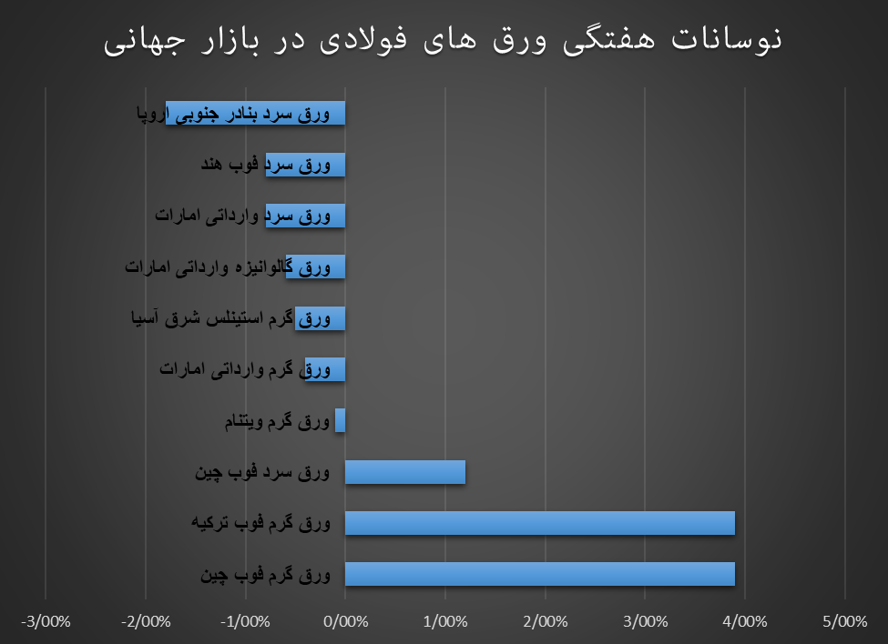 ورق سرد بازار جهانی را گرم کرد ورق سرد بازار جهانی را گرم کرد