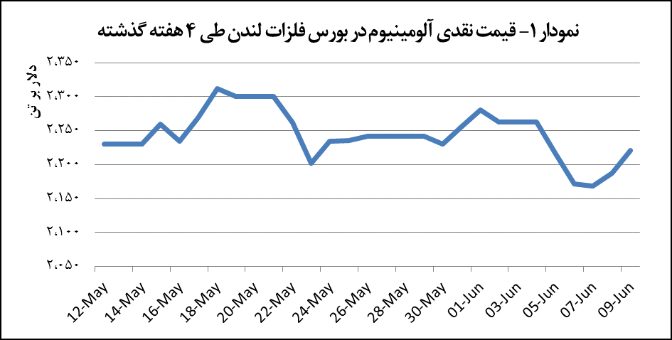 رشد ۳۴ دلاری قیمت آلومینیوم رشد ۳۴ دلاری قیمت آلومینیوم