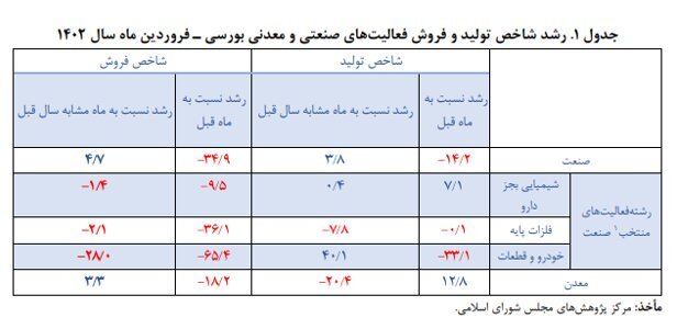 رشد ۳.۸ درصدی تولید صنایع بورسی در فروردین ۱۴۰۲ رشد ۳.۸ درصدی تولید صنایع بورسی در فروردین ۱۴۰۲