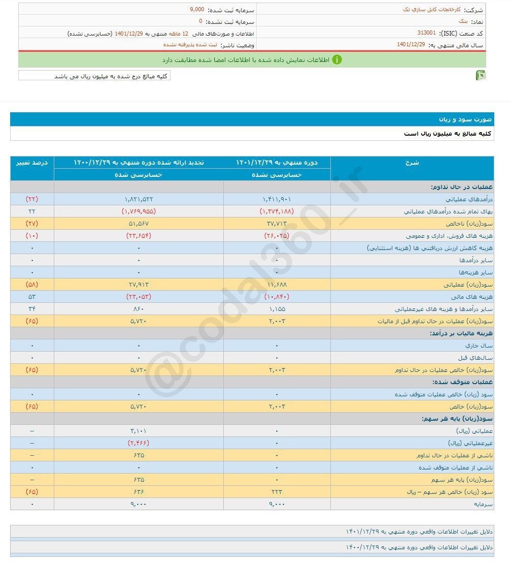 بتک چقدر سود محقق کرد؟