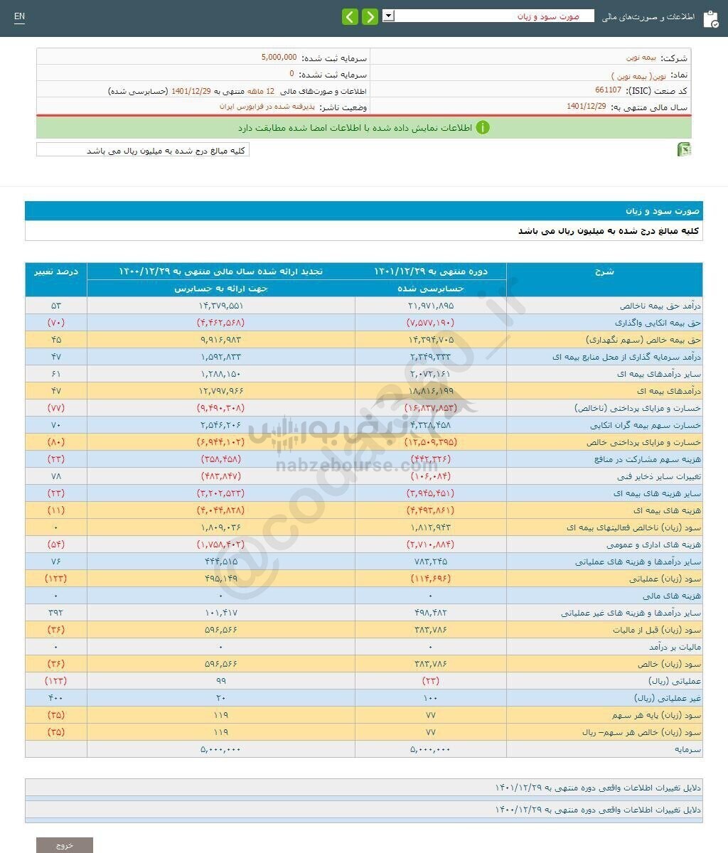 نوین در طی ۱ سال چقدر سود محقق کرد؟ نوین در طی ۱ سال چقدر سود محقق کرد؟