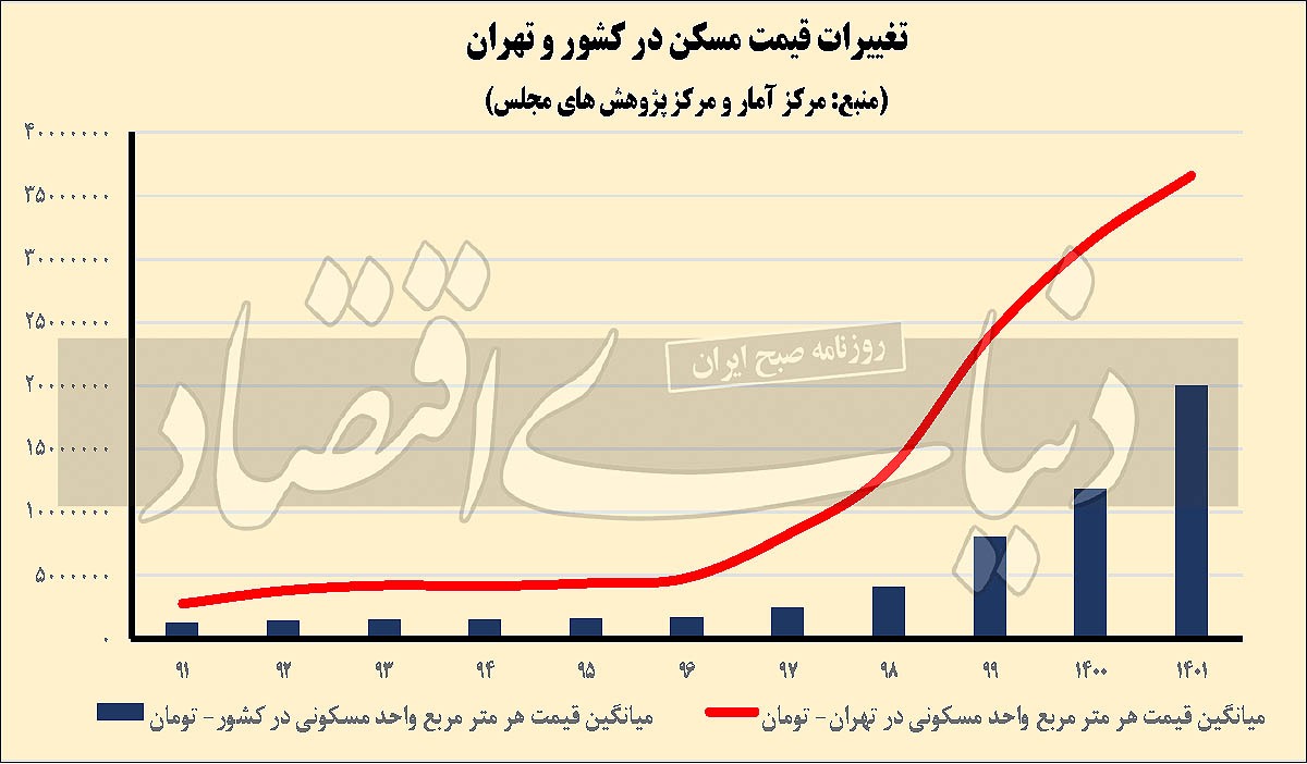 مکث کشوری معاملات مسکن/ هر مترمربع مسکن در کل کشور در پایان ۱۴۰۱ چند میلیون تومان شد؟ مکث کشوری معاملات مسکن/ هر مترمربع مسکن در کل کشور در پایان ۱۴۰۱ چند میلیون تومان شد؟