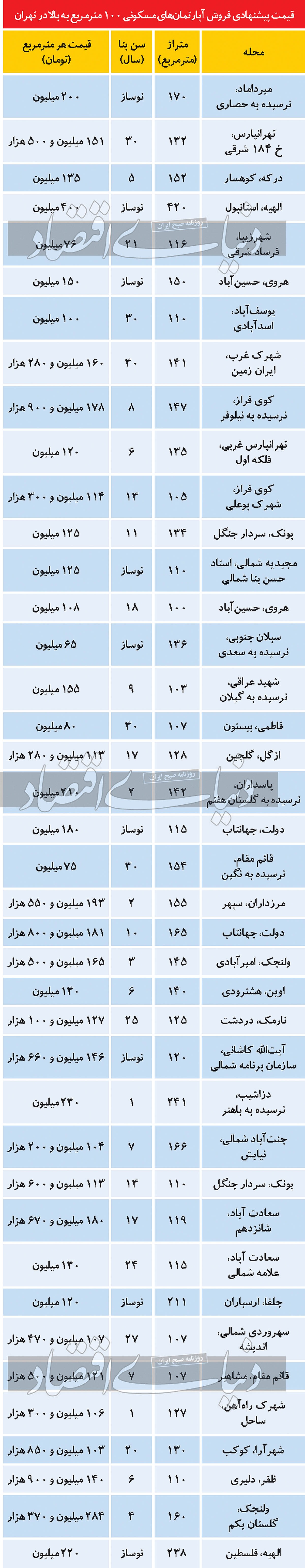 دوراهی خرید خانه بزرگ متراژ در تهران
