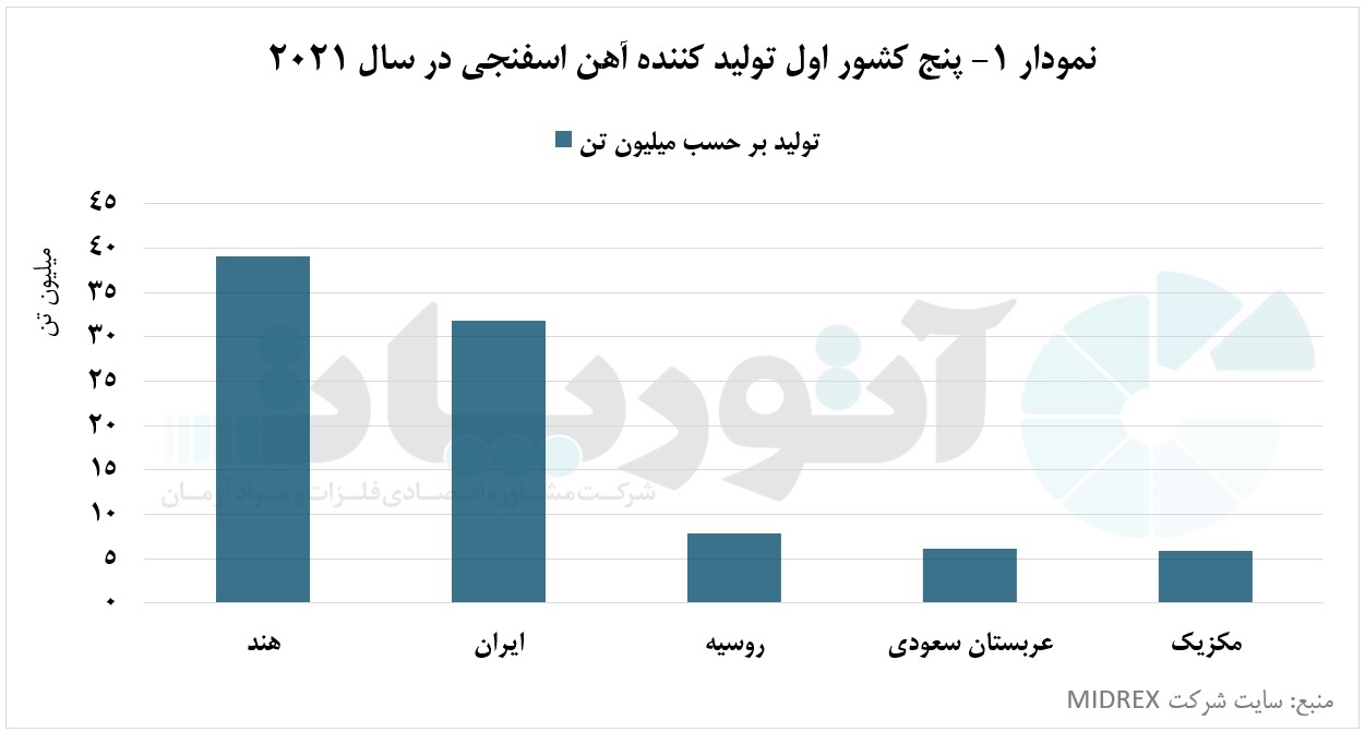 هند و ایران، بزرگترین تولیدکنندگان آهن اسفنجی جهان در سال ۲۰۲۱ هند و ایران، بزرگترین تولیدکنندگان آهن اسفنجی جهان در سال ۲۰۲۱