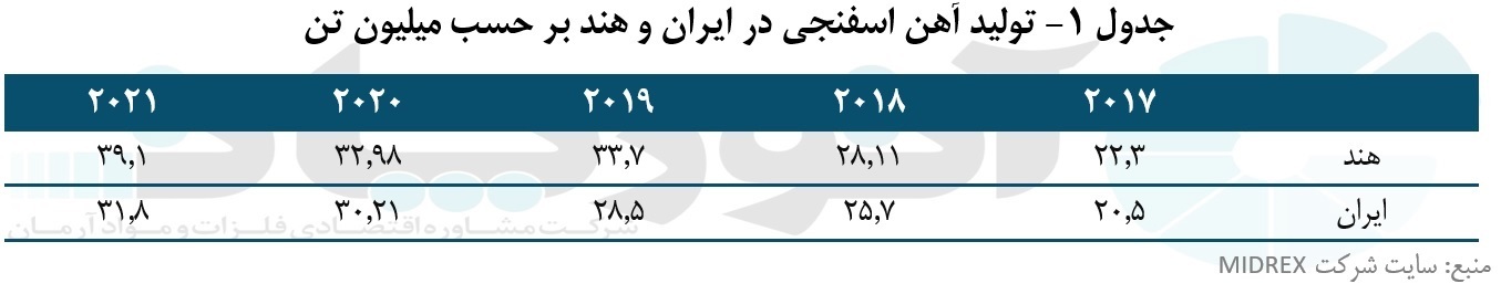 هند و ایران، بزرگترین تولیدکنندگان آهن اسفنجی جهان در سال ۲۰۲۱ هند و ایران، بزرگترین تولیدکنندگان آهن اسفنجی جهان در سال ۲۰۲۱