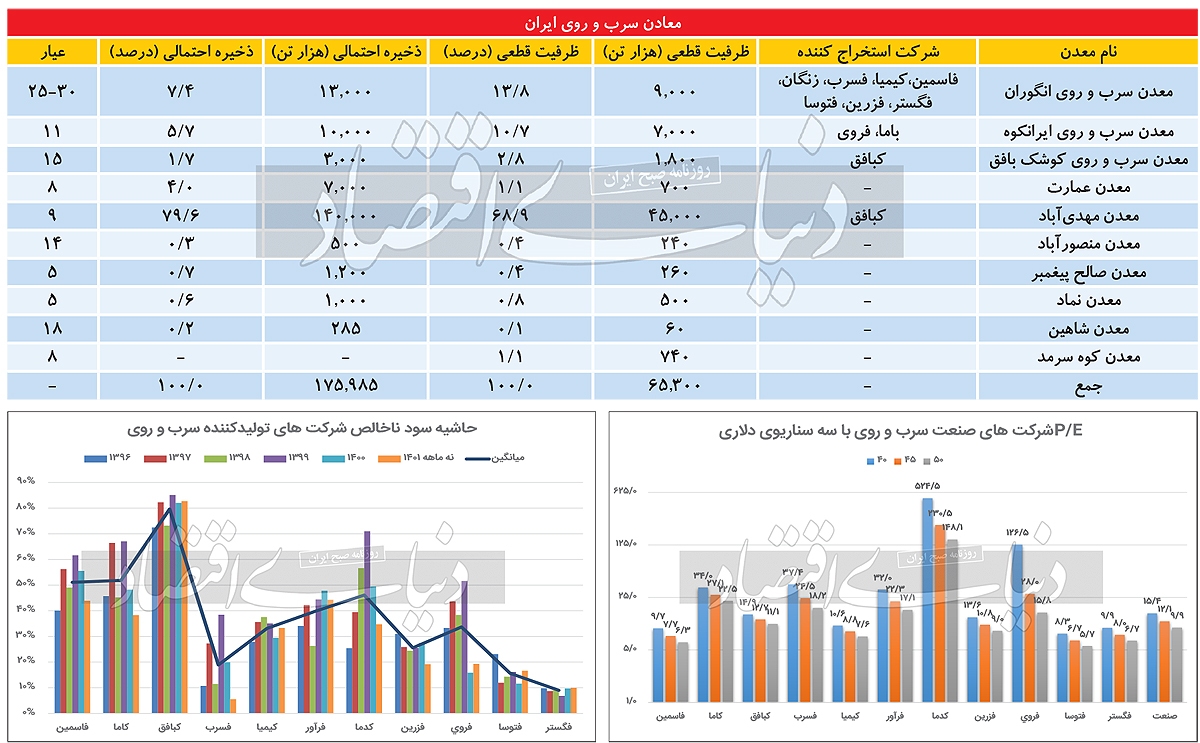 عیارسنجی معادن سرب و روی عیارسنجی معادن سرب و روی