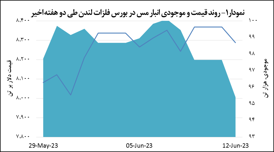کاهش ۸۱ دلاری قیمت مس کاهش ۸۱ دلاری قیمت مس