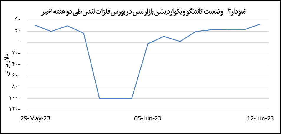 کاهش ۸۱ دلاری قیمت مس کاهش ۸۱ دلاری قیمت مس