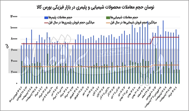 آرامش پتروشیمی‏‏‌ها با افت نرخ ارز