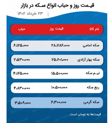 پیش بینی قیمت طلا و سکه ۲۴ خرداد ۱۴۰۲ / مثقال به کانال ۱۰ میلیونی برگشت پیش بینی قیمت طلا و سکه ۲۴ خرداد ۱۴۰۲ / مثقال به کانال ۱۰ میلیونی برگشت