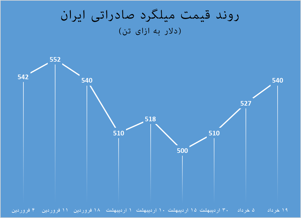 مقاومت میلگرد ایران در ریزش بازار جهانی فلزات مقاومت میلگرد ایران در ریزش بازار جهانی فلزات