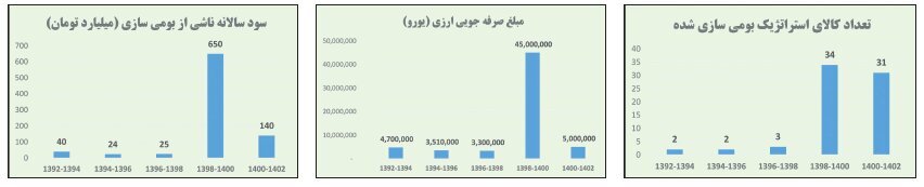 بومیسازی ۹۵ درصدی مواد مصرفی و تجهیزات موردنیاز صنعت فولاد کشور بومیسازی ۹۵ درصدی مواد مصرفی و تجهیزات موردنیاز صنعت فولاد کشور