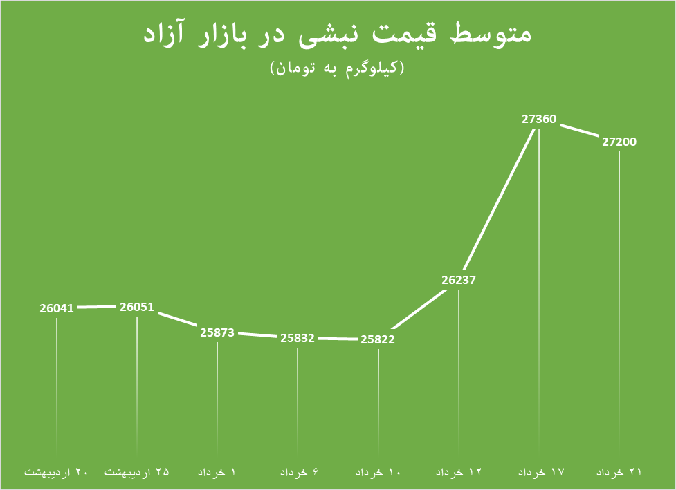 رالی صعودی قیمت نبشی از نیمه خرداد رالی صعودی قیمت نبشی از نیمه خرداد
