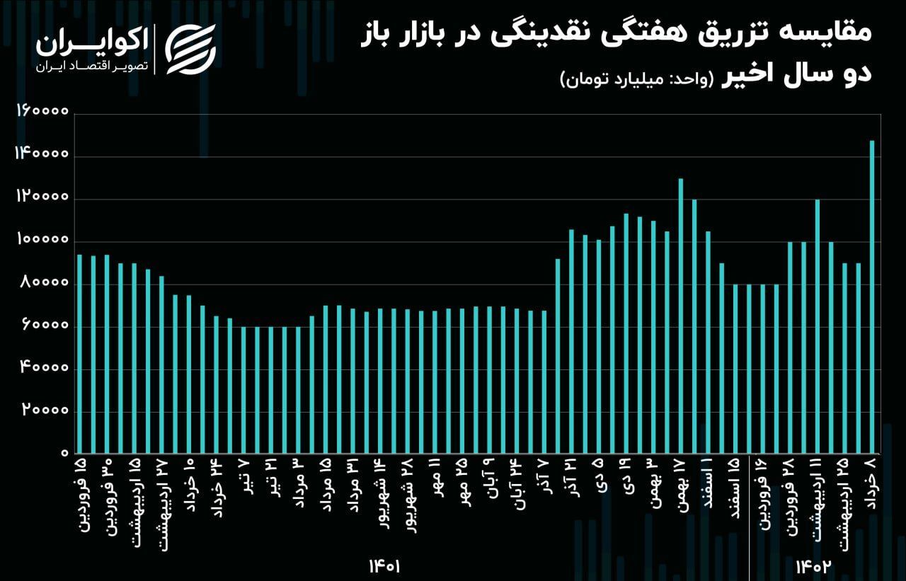 پشت پرده رکوردزنیهای تزریق پول/ ردپای نرخ ارز در بازار باز+نمودار پشت پرده رکوردزنیهای تزریق پول/ ردپای نرخ ارز در بازار باز+نمودار