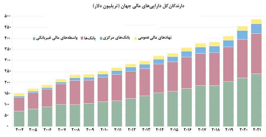 نهاد‌های مالی غیربانکی، صاحب نیمی از دارایی‌های مالی جهان