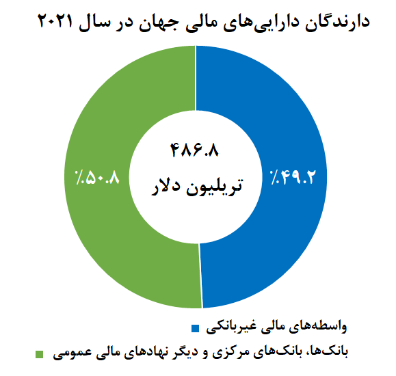 نهاد‌های مالی غیربانکی، صاحب نیمی از دارایی‌های مالی جهان