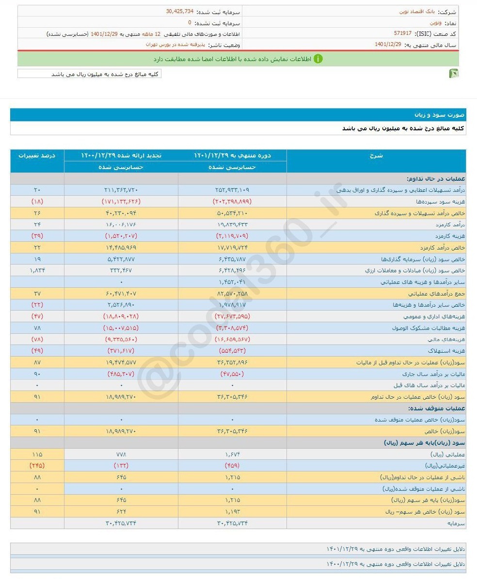 عملکرد درخشان ونوین در یک سال عملکرد درخشان ونوین در یک سال