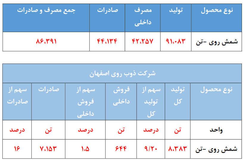 مجمع فروی ۹۶ ریال تقسیم کرد / افزایش سرمایه صد درصدی از انباشته در دستور کار مجمع فروی ۹۶ ریال تقسیم کرد / افزایش سرمایه صد درصدی از انباشته در دستور کار