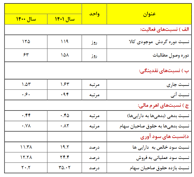 مجمع فروی ۹۶ ریال تقسیم کرد / افزایش سرمایه صد درصدی از انباشته در دستور کار مجمع فروی ۹۶ ریال تقسیم کرد / افزایش سرمایه صد درصدی از انباشته در دستور کار