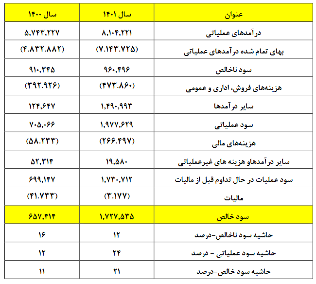 مجمع فروی ۹۶ ریال تقسیم کرد / افزایش سرمایه صد درصدی از انباشته در دستور کار مجمع فروی ۹۶ ریال تقسیم کرد / افزایش سرمایه صد درصدی از انباشته در دستور کار