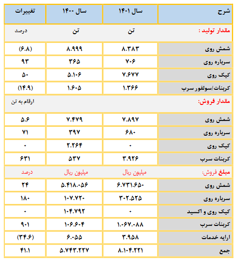مجمع فروی ۹۶ ریال تقسیم کرد / افزایش سرمایه صد درصدی از انباشته در دستور کار مجمع فروی ۹۶ ریال تقسیم کرد / افزایش سرمایه صد درصدی از انباشته در دستور کار