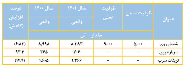 مجمع فروی ۹۶ ریال تقسیم کرد / افزایش سرمایه صد درصدی از انباشته در دستور کار مجمع فروی ۹۶ ریال تقسیم کرد / افزایش سرمایه صد درصدی از انباشته در دستور کار