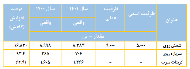 مجمع فروی ۹۶ ریال تقسیم کرد / افزایش سرمایه صد درصدی از انباشته در دستور کار مجمع فروی ۹۶ ریال تقسیم کرد / افزایش سرمایه صد درصدی از انباشته در دستور کار