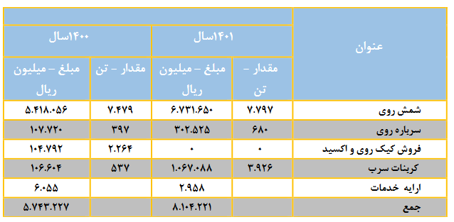 مجمع فروی ۹۶ ریال تقسیم کرد / افزایش سرمایه صد درصدی از انباشته در دستور کار مجمع فروی ۹۶ ریال تقسیم کرد / افزایش سرمایه صد درصدی از انباشته در دستور کار
