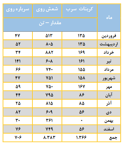 مجمع فروی ۹۶ ریال تقسیم کرد / افزایش سرمایه صد درصدی از انباشته در دستور کار مجمع فروی ۹۶ ریال تقسیم کرد / افزایش سرمایه صد درصدی از انباشته در دستور کار