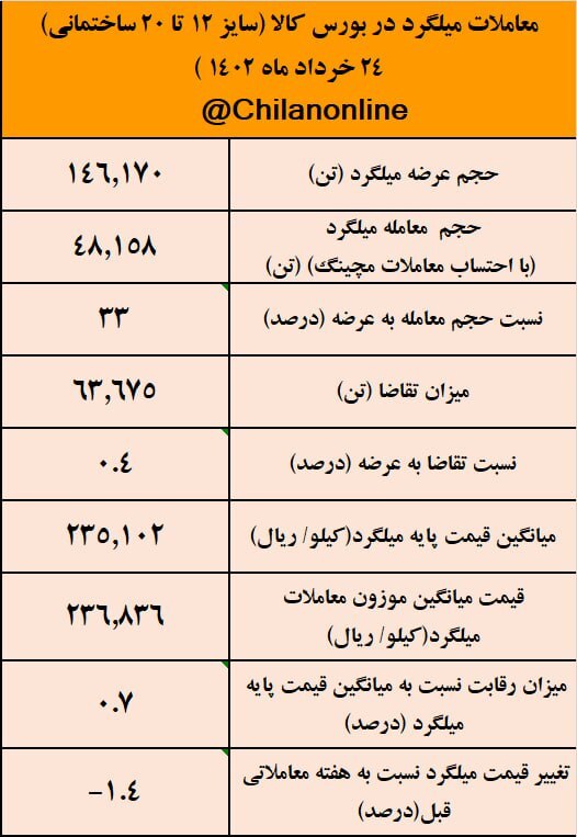 میلگرد ۳۰۰ تومان ارزان شد/ نتیجه معاملات میلگرد در بورس کالا میلگرد ۳۰۰ تومان ارزان شد/ نتیجه معاملات میلگرد در بورس کالا