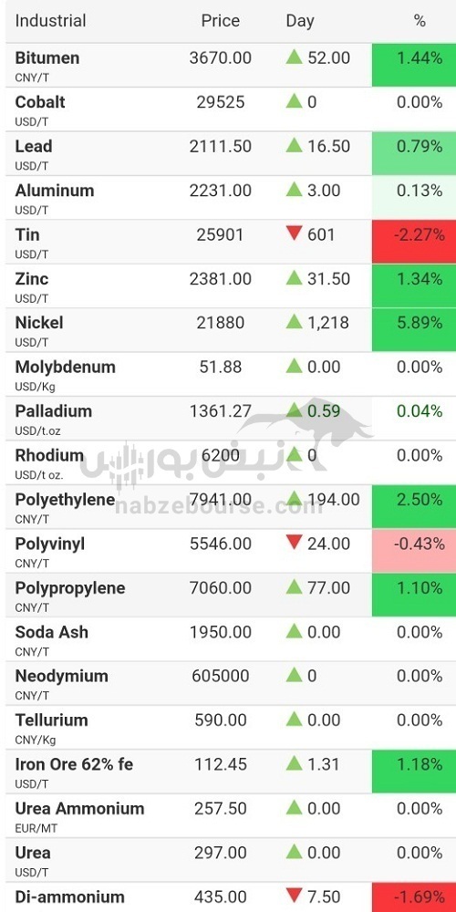 قیمت کامودیتیها ۲۴ خرداد ۱۴۰۲ | در فصل تابستان قیمت کدام کالاها تغییر خواهد کرد؟ قیمت کامودیتیها ۲۴ خرداد ۱۴۰۲ | در فصل تابستان قیمت کدام کالاها تغییر خواهد کرد؟