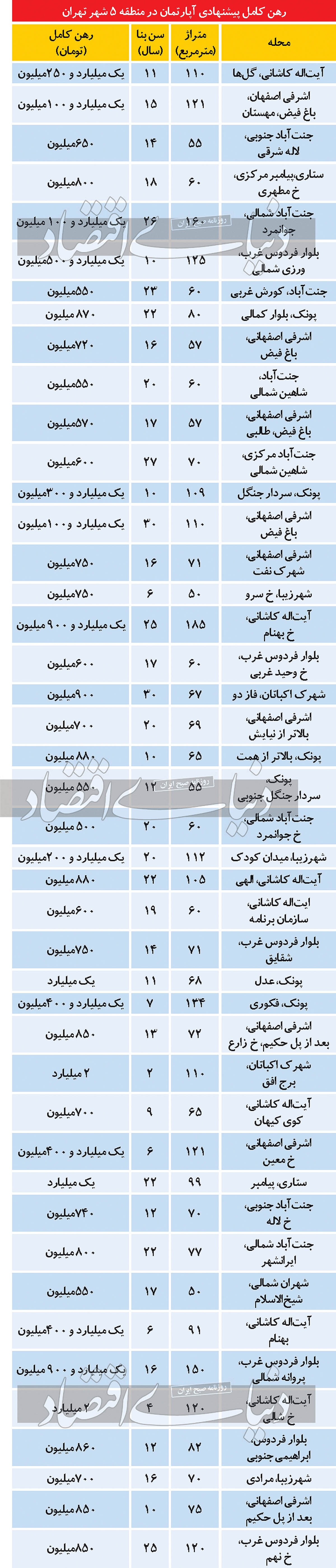 بازه «رهن کامل» در منطقه ۵ تهران بازه «رهن کامل» در منطقه ۵ تهران