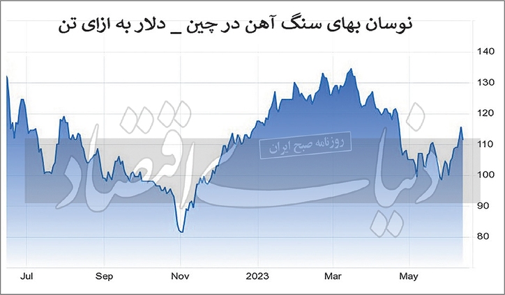 فولادی‏‏‌ها چشم‌انتظار بازار املاک چین