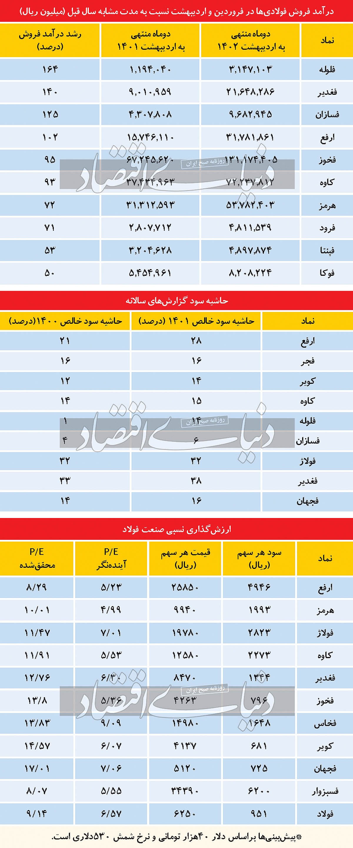 پتانسیل رشد برای جاماندگان بورسی پتانسیل رشد برای جاماندگان بورسی