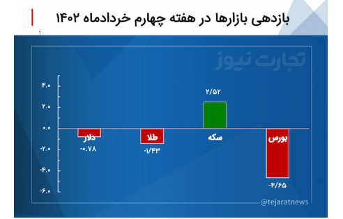 بازدهی بازارها در آخرین هفته خرداد ۱۴۰۲ / بازدهی مثبت سکه در افت قیمت بازارهای مالی بازدهی بازارها در آخرین هفته خرداد ۱۴۰۲ / بازدهی مثبت سکه در افت قیمت بازارهای مالی