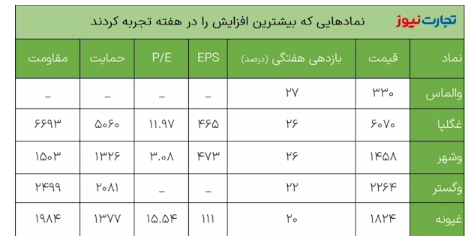 بازدهی بازارها در آخرین هفته خرداد ۱۴۰۲ / بازدهی مثبت سکه در افت قیمت بازارهای مالی بازدهی بازارها در آخرین هفته خرداد ۱۴۰۲ / بازدهی مثبت سکه در افت قیمت بازارهای مالی