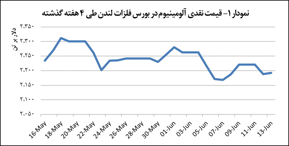 افزایش پنج دلاری قیمت آلومینیوم افزایش پنج دلاری قیمت آلومینیوم