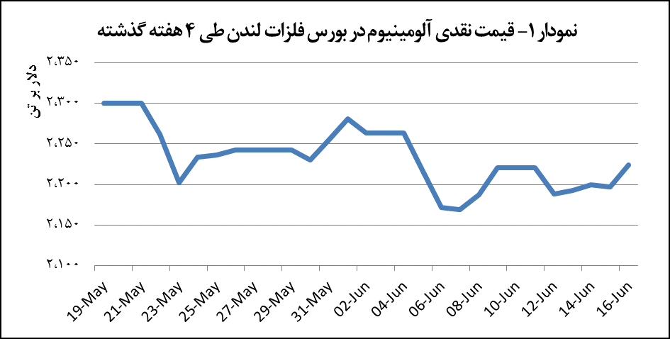 قیمت آلومینیوم ۱.۲ درصد رشد پیدا کرد قیمت آلومینیوم ۱.۲ درصد رشد پیدا کرد