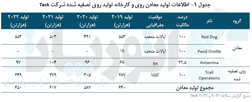 افزایش سود ناخالص از فروش کنسانتره روی افزایش سود ناخالص از فروش کنسانتره روی