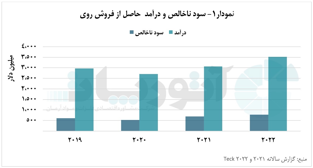 افزایش سود ناخالص از فروش کنسانتره روی افزایش سود ناخالص از فروش کنسانتره روی