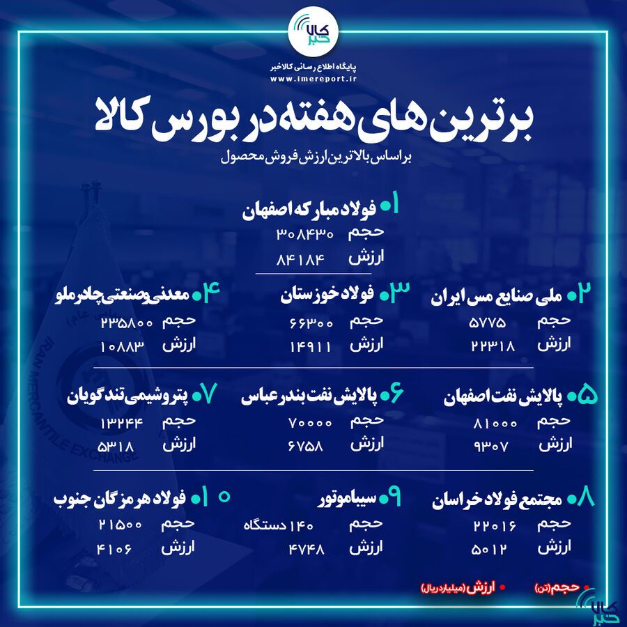 برترینهای هفته در بورس کالا/ «فولاد» به صدر بازگشت برترینهای هفته در بورس کالا/ «فولاد» به صدر بازگشت