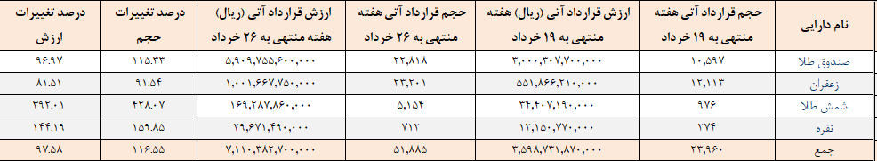 ۵۲ هزار قرارداد آتی در بورس کالا منعقد شد ۵۲ هزار قرارداد آتی در بورس کالا منعقد شد