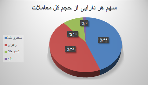 ۵۲ هزار قرارداد آتی در بورس کالا منعقد شد ۵۲ هزار قرارداد آتی در بورس کالا منعقد شد