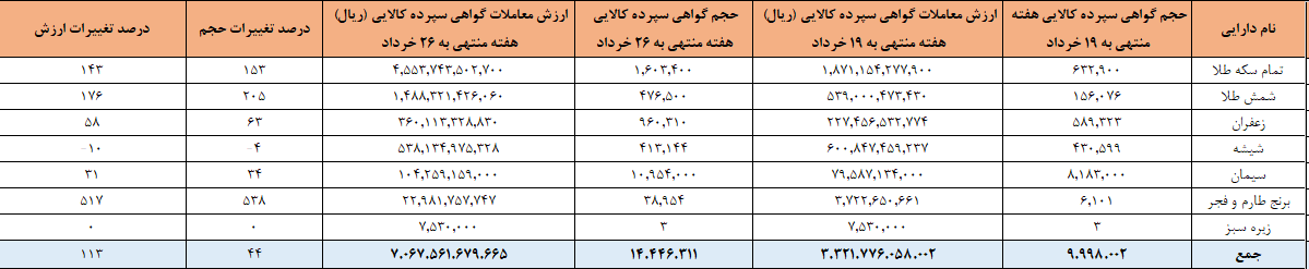 ۱۴.۴ میلیون گواهی سپرده در بورس کالا دست به دست شد ۱۴.۴ میلیون گواهی سپرده در بورس کالا دست به دست شد