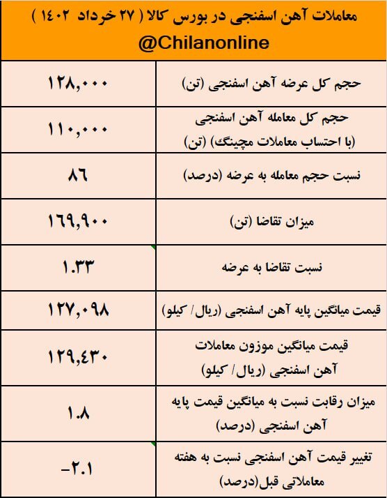 هشدار مهم فولادسازان با زبان تقاضا/ نتیجه معاملات آهن اسفنجی در بورس کالا هشدار مهم فولادسازان با زبان تقاضا/ نتیجه معاملات آهن اسفنجی در بورس کالا