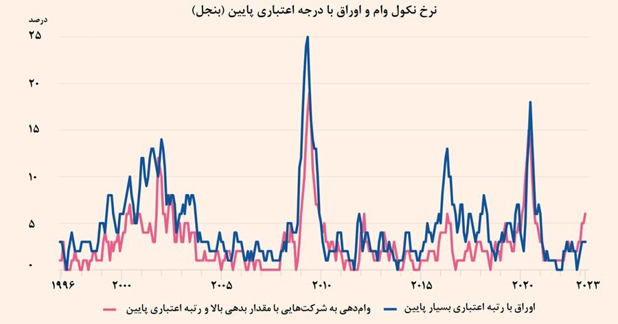 افزایش نکول وام‌ها در آمریکا
