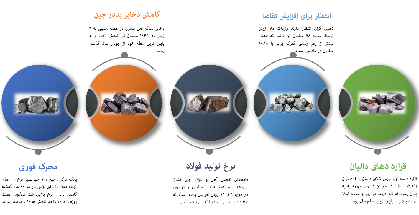 بارقه امید در بازار سنگ آهن بارقه امید در بازار سنگ آهن