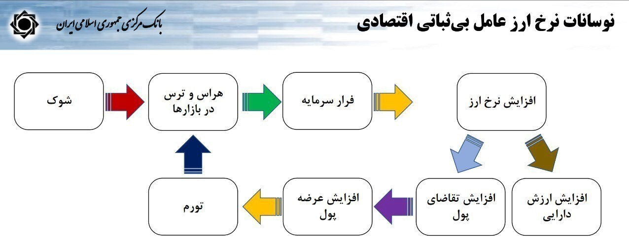 واکاوی مکانیزم تأثیر نوسانات ارزی بر تورم/ چرا بانک مرکزی افزایش نقدینگی را عامل اصلی تورم نمیداند؟ واکاوی مکانیزم تأثیر نوسانات ارزی بر تورم/ چرا بانک مرکزی افزایش نقدینگی را عامل اصلی تورم نمیداند؟